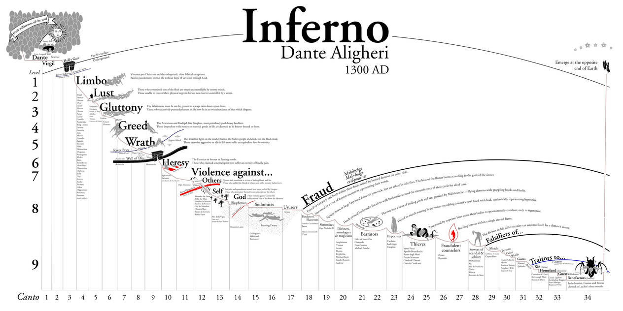 Dante's Inferno - The Nine Levels of Hell