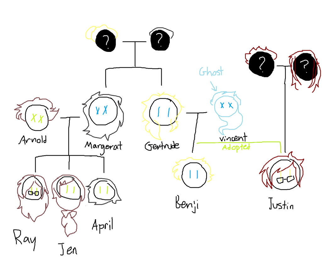 Gertrude's Family Tree