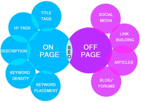 On Page and Off Page SEO