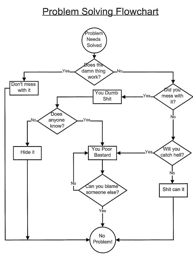 Problem-solving flow chart by Simias on DeviantArt