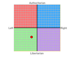 My political compass, four months later