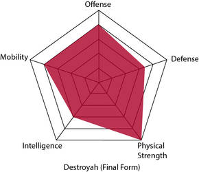 Destroyah Power Chart