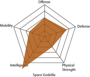 Space Godzilla Power Chart