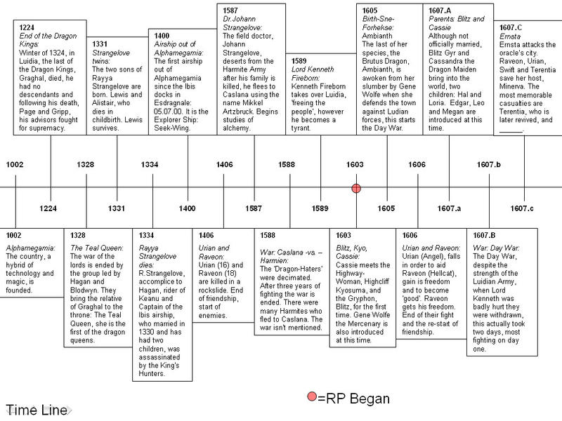 Timeline Rare Timeline 01 by Lost-Cyborg on DeviantArt