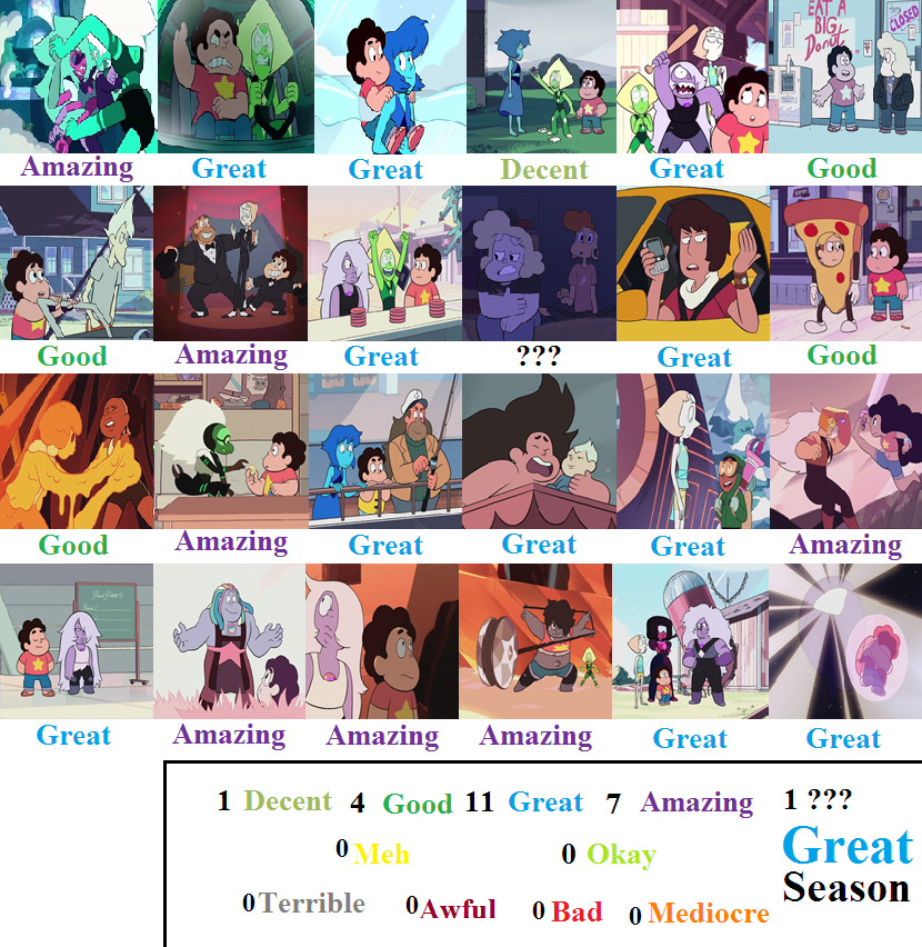 Steven Universe Season 3 Scorecard