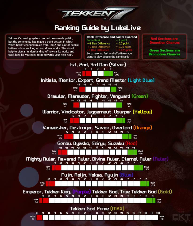 Tekken Ranking Hierachy by JosephBlackblade30 on DeviantArt