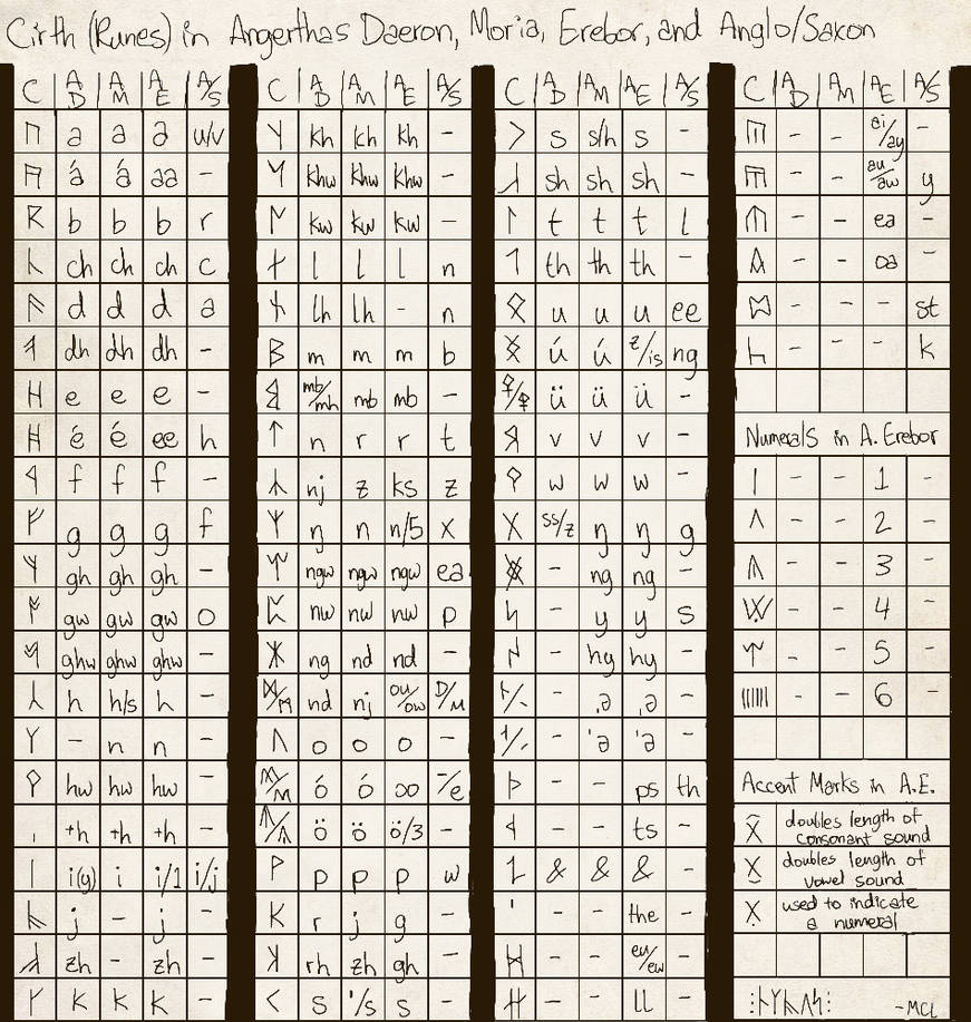 Tolkien's Cirth Runes Composite Chart by LilithVallin on DeviantArt