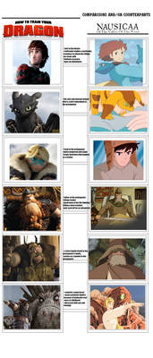 comparisons and/or counterparts HTTYD and Nausicaa