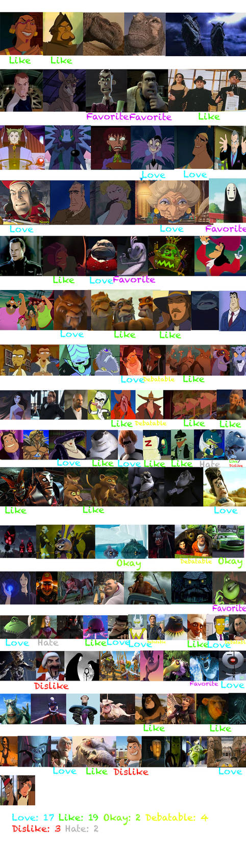 Animated Movie Villains 2000s Scorecard by thearist2013 on DeviantArt