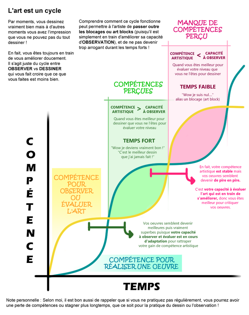 Le cycle de l'art by Nooknook