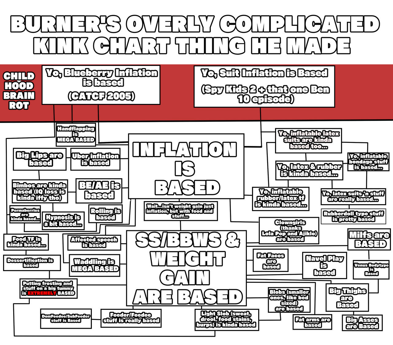 BURNER'S BRAINROT CHART (tm) by datruburner on DeviantArt