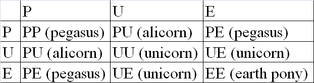 My Little Punnett Square