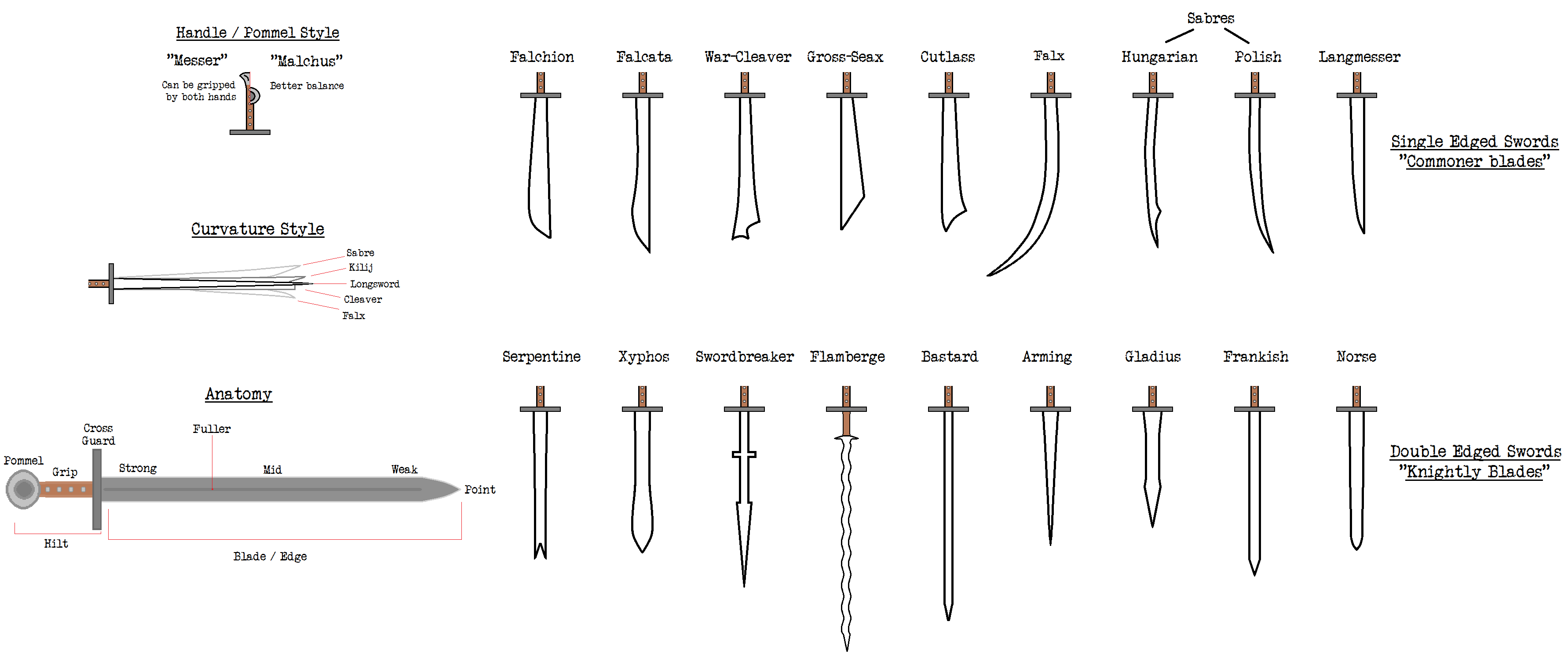 European Sword Diagram by LuciusAntoniusScipio on DeviantArt