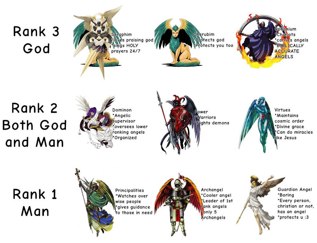 Angelic Hierarchy explained by Rishanu (Idiot) by Rishanu on DeviantArt