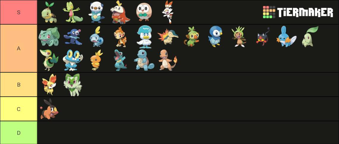 First stage Pokemon starters tier list by Daniellfc2003 on DeviantArt