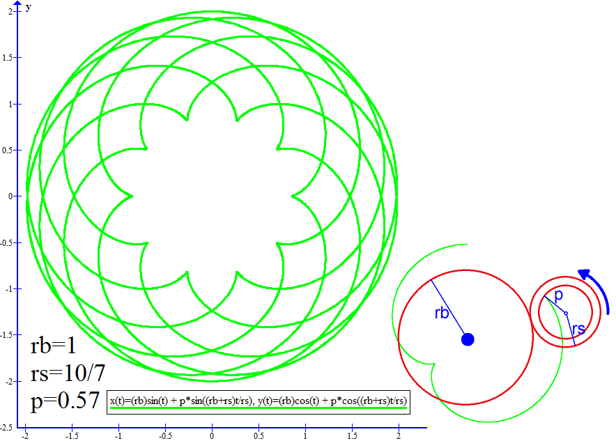 Homestuck Spirograph Equation