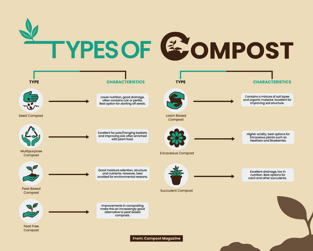 Types of Compost by GagasEzharR on DeviantArt