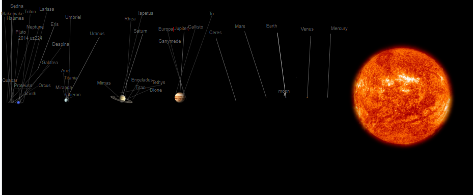 My way of seeing the solar system