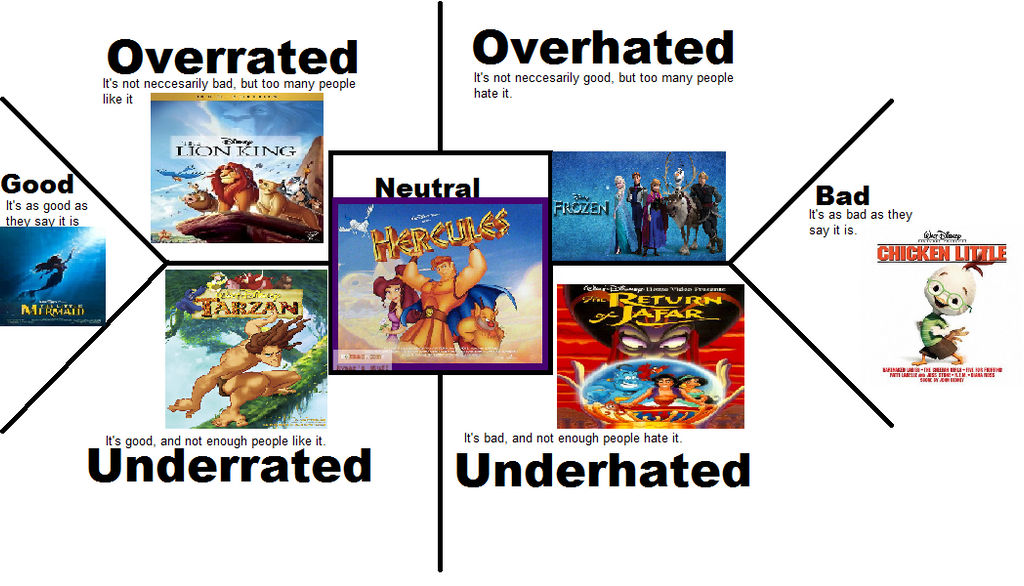 Character Alignment Disney Disney Movie Alignment by EmperorPalpitoad on DeviantArt