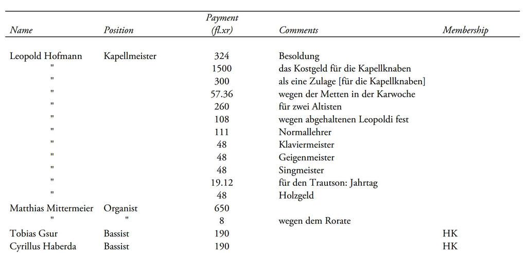 Leopold Hofmann salary by DarkSaxeBleu