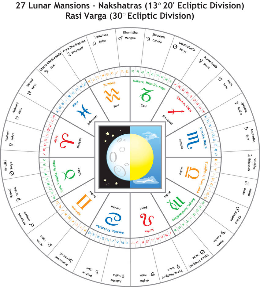 27 Lunar Mansions - Nakshatras by Merre on DeviantArt