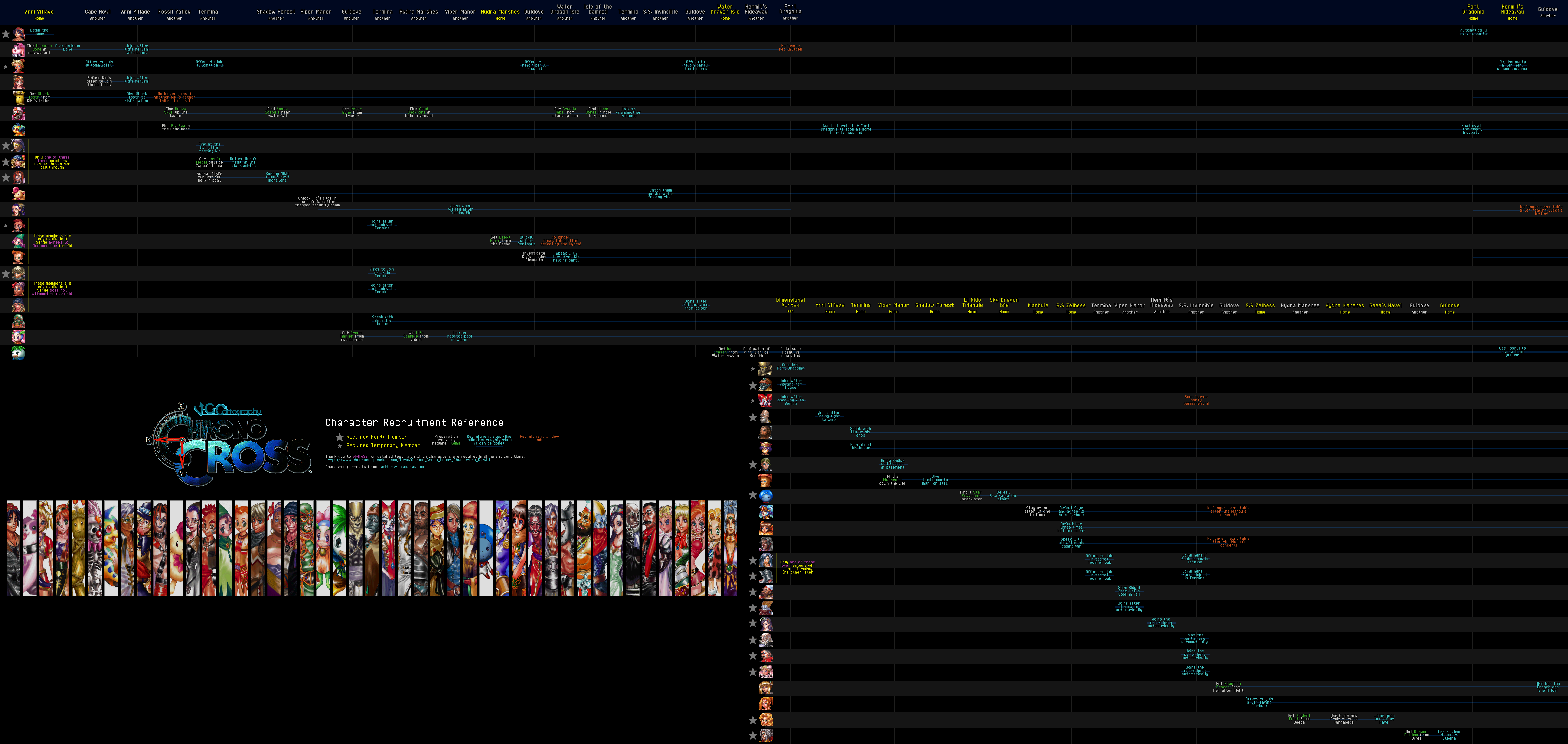 Chrono Cross  Character Reference Sheet by VGCartography on