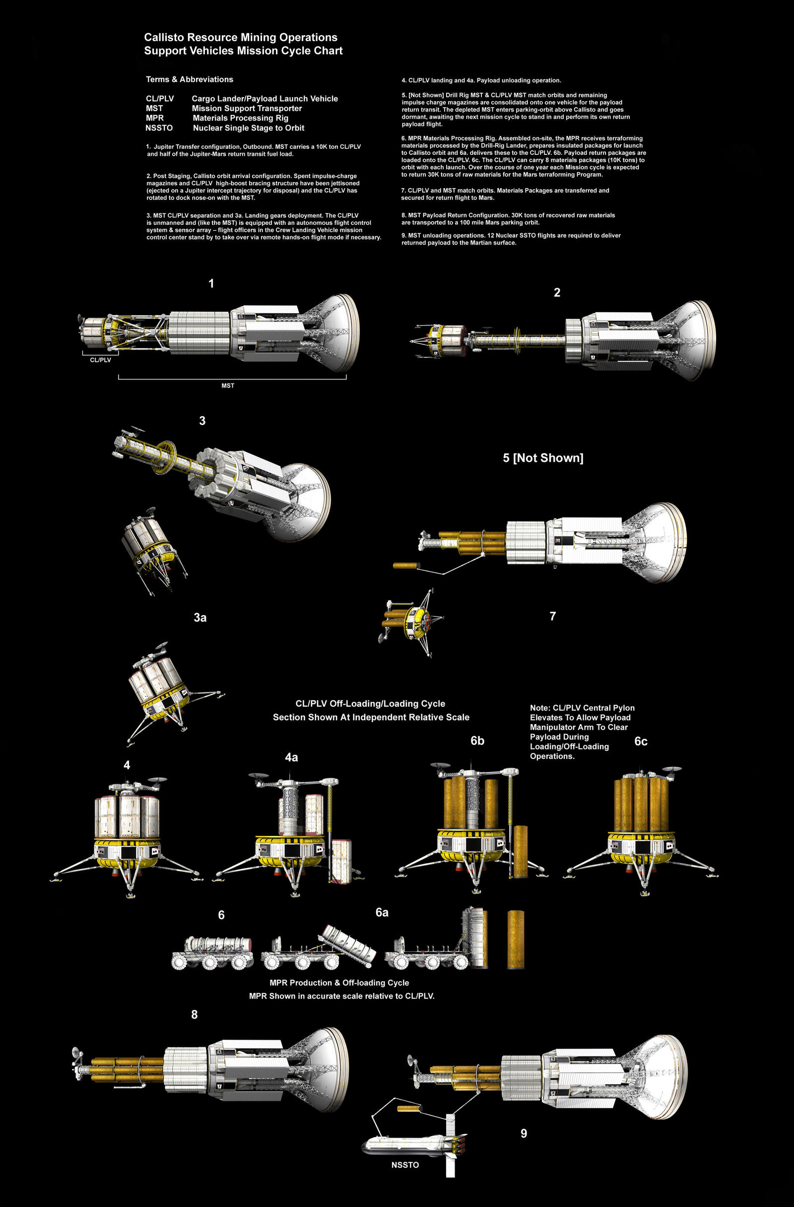 Callisto Resource Mining Mission Cycle Chart