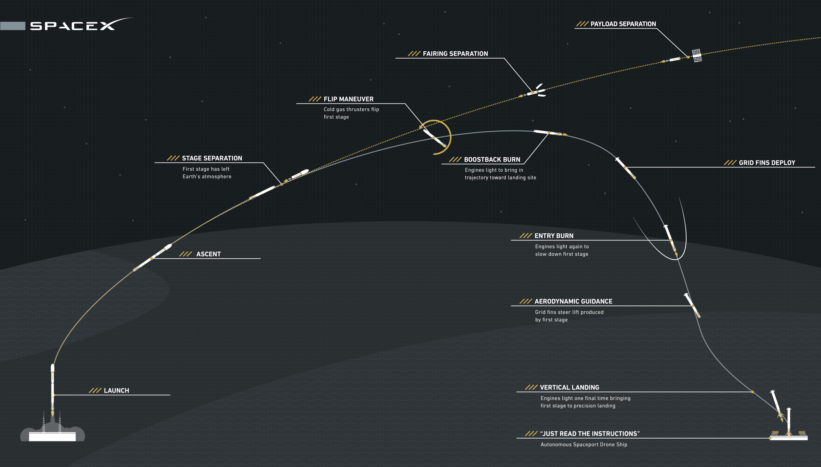 Falcon9 Launch Entry, Descent, Landing