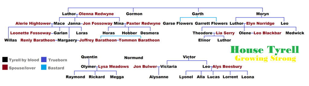 House Tyrell Family Tree By Singeroficeandfire On Deviantart