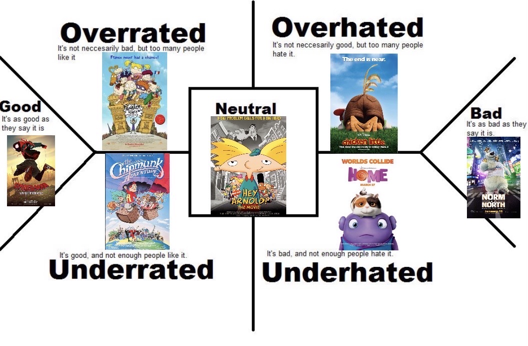 My Animated Movie Chart by KDT3 on DeviantArt