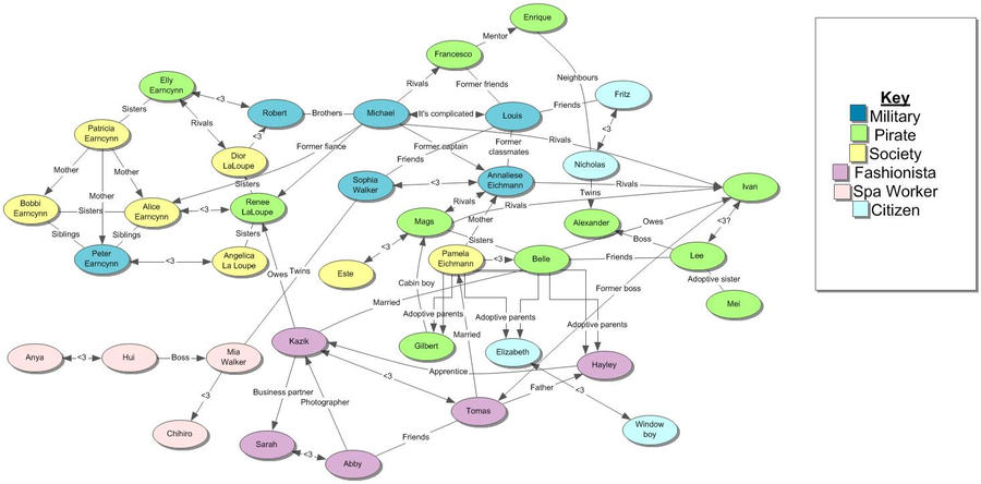 Interaction Operators Map Relationship map by InterlockMaster on DeviantArt