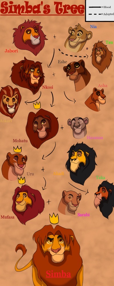 Simba's Family Tree by mkdrawzz on DeviantArt