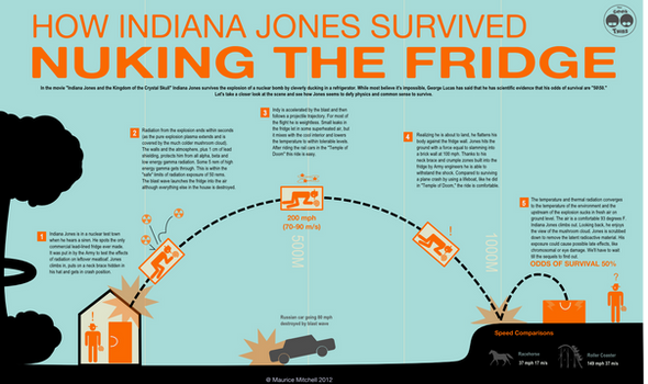 Indiana Jones Nuking the Fridge infographic
