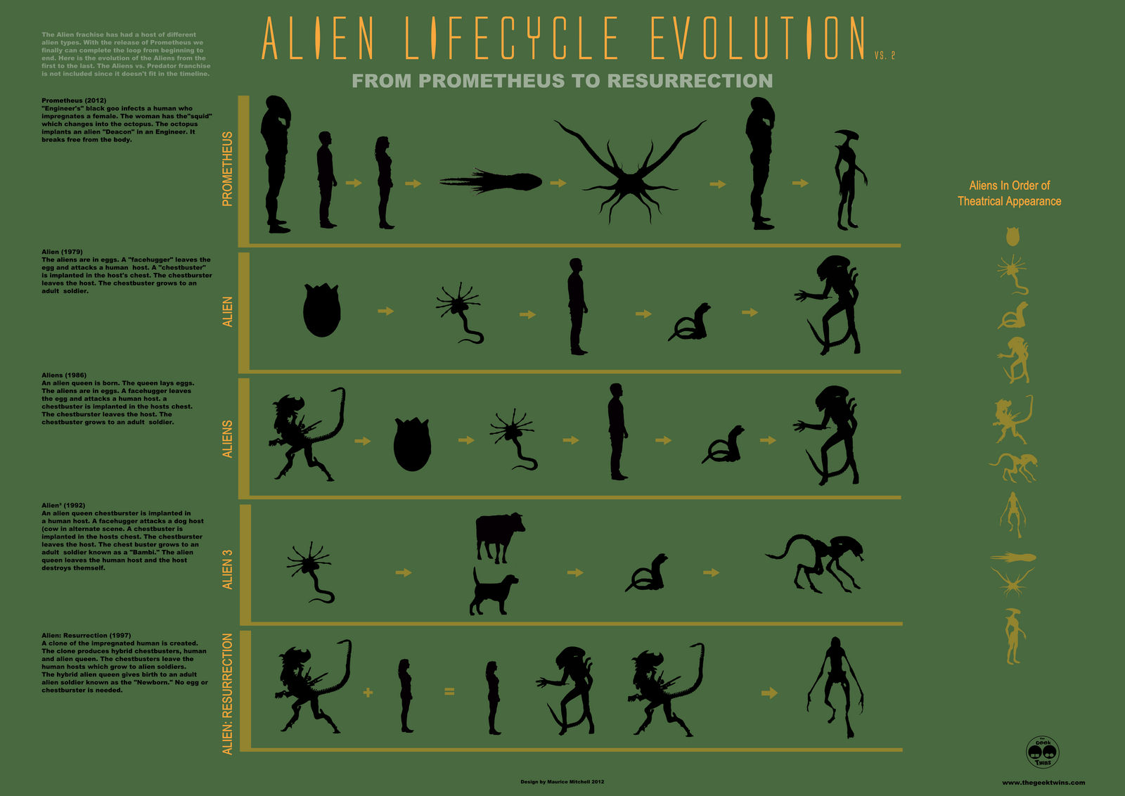 Alien/ Predtaor Timeline, Wiki