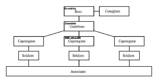 Mob Structure Chart Mafia-hierarchy by Rivarnell on DeviantArt