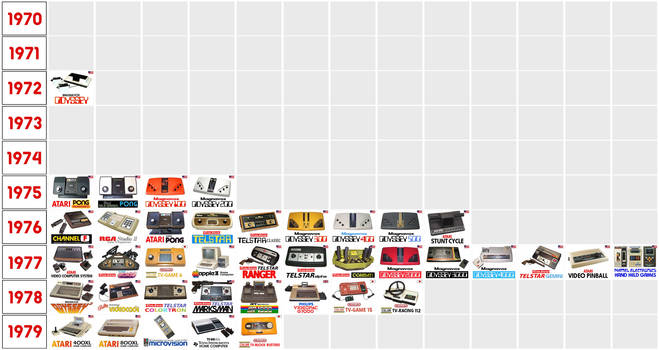 Video Gaming Timeline 1970s