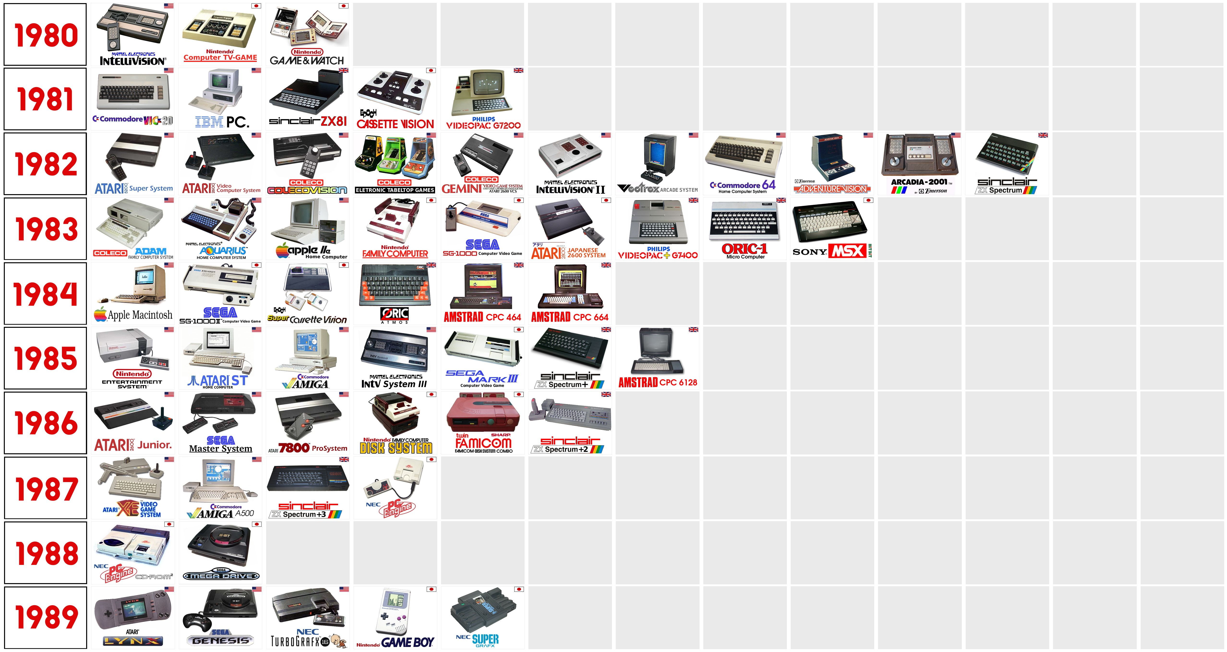 Video Gaming Timeline 1980s