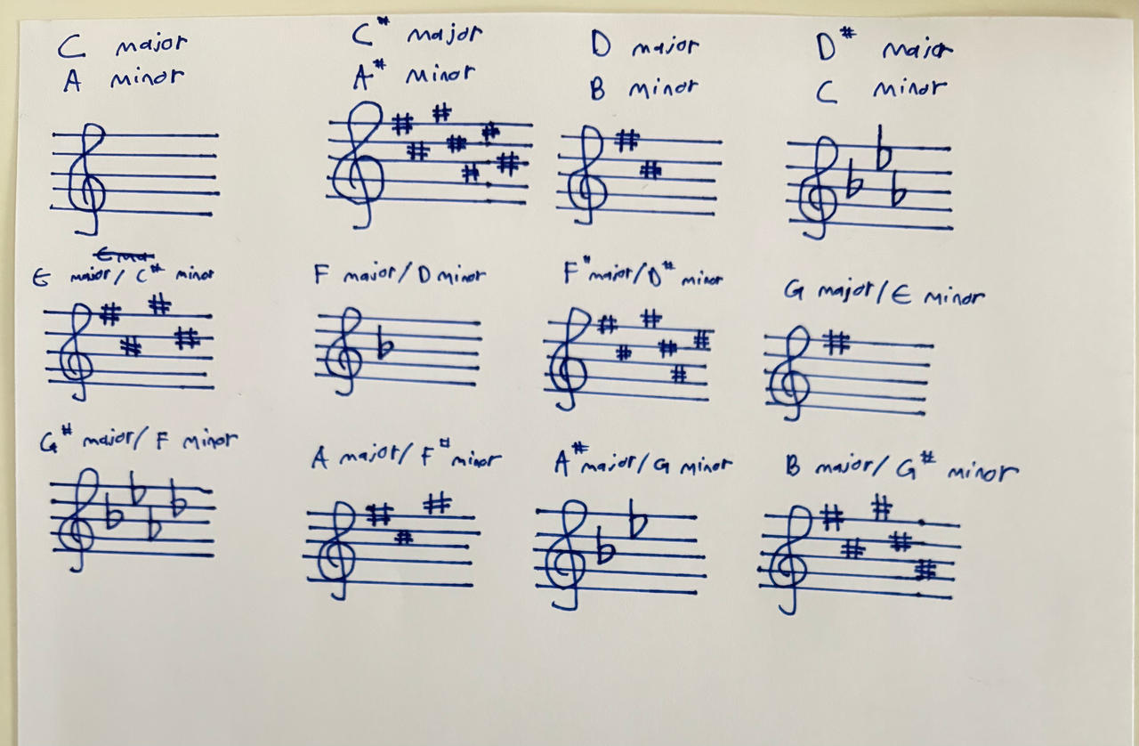 Major Minor Status All Major/ Minors Key Signatures (Treble Clefs) by iluvlocks on DeviantArt
