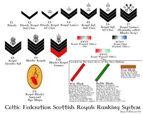 Celtic Federation Scottish Royal Ranking System