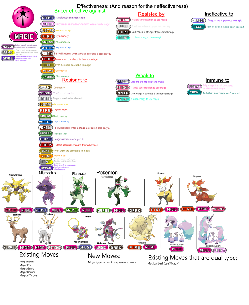 Magic Type info by redballbomb on DeviantArt