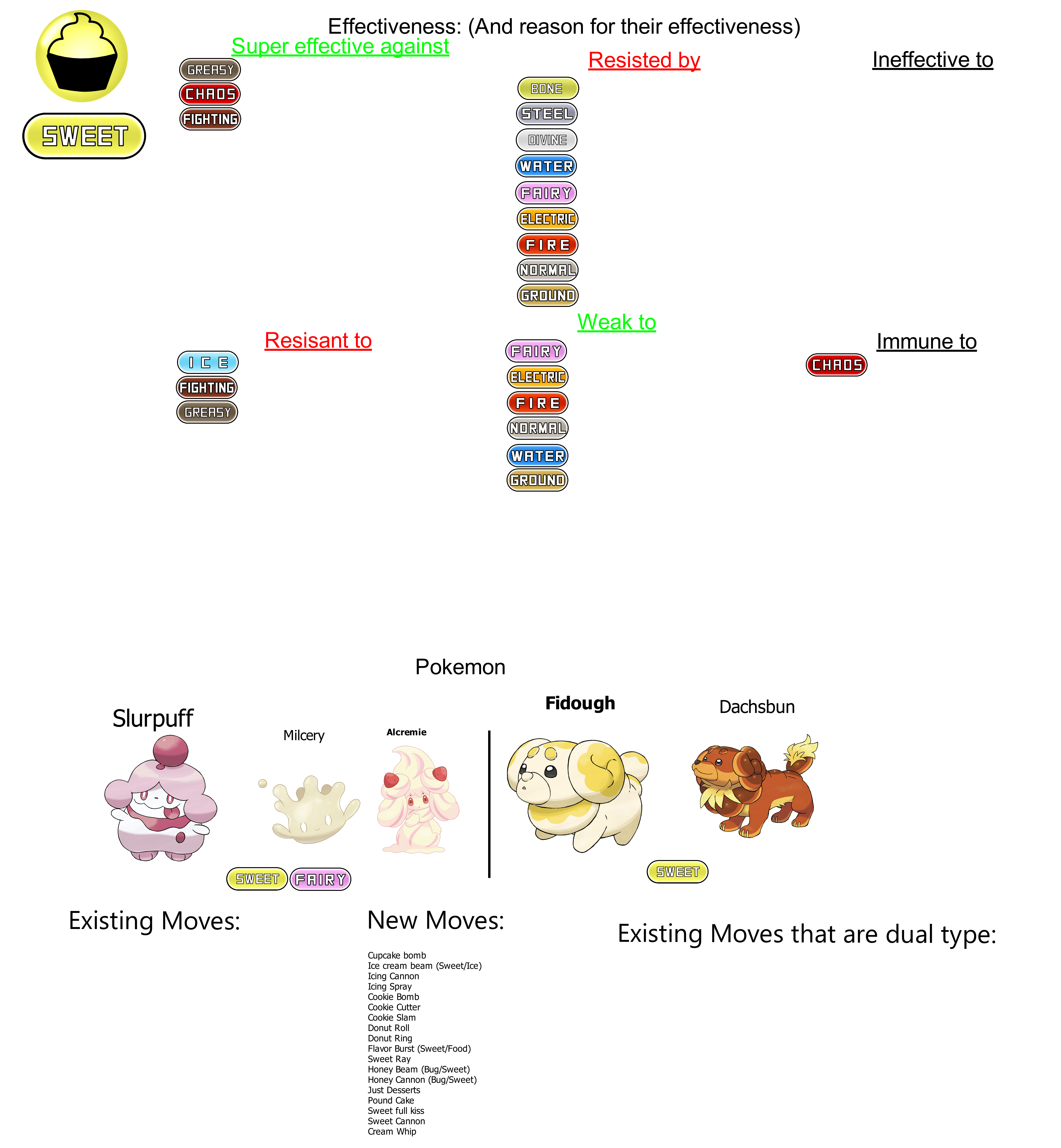 Sweet type info by redballbomb on DeviantArt