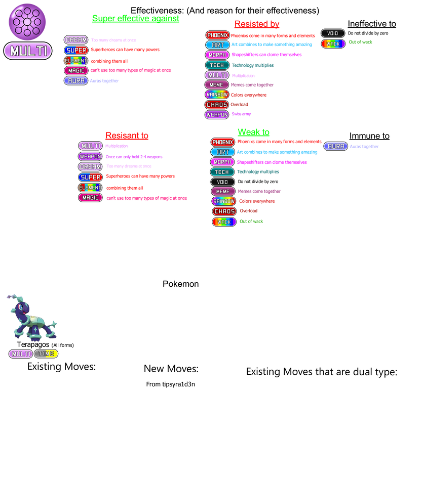 Multi Type info by redballbomb on DeviantArt