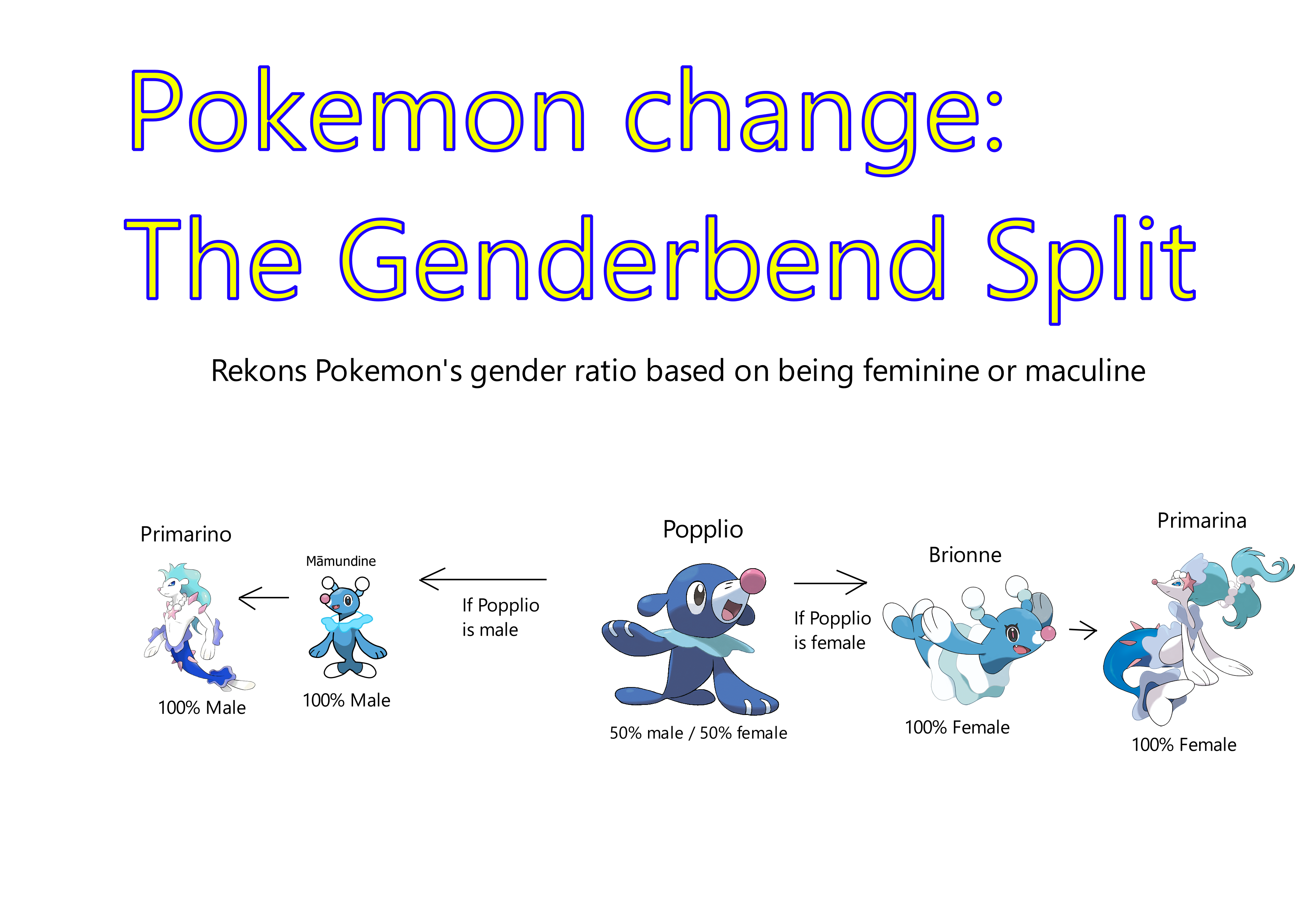 Pokemon change Gender Bend split by redballbomb on DeviantArt