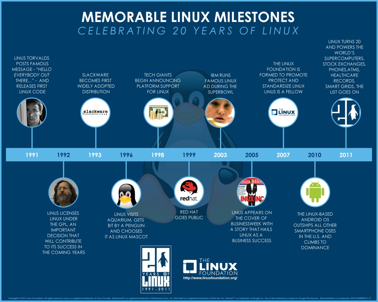 Memorable Linux Milestones