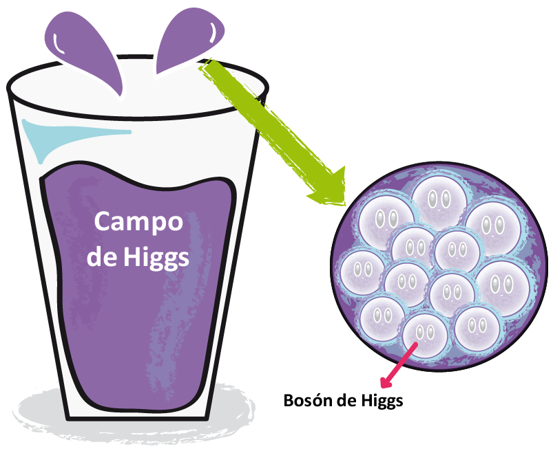 Campo de Higgs