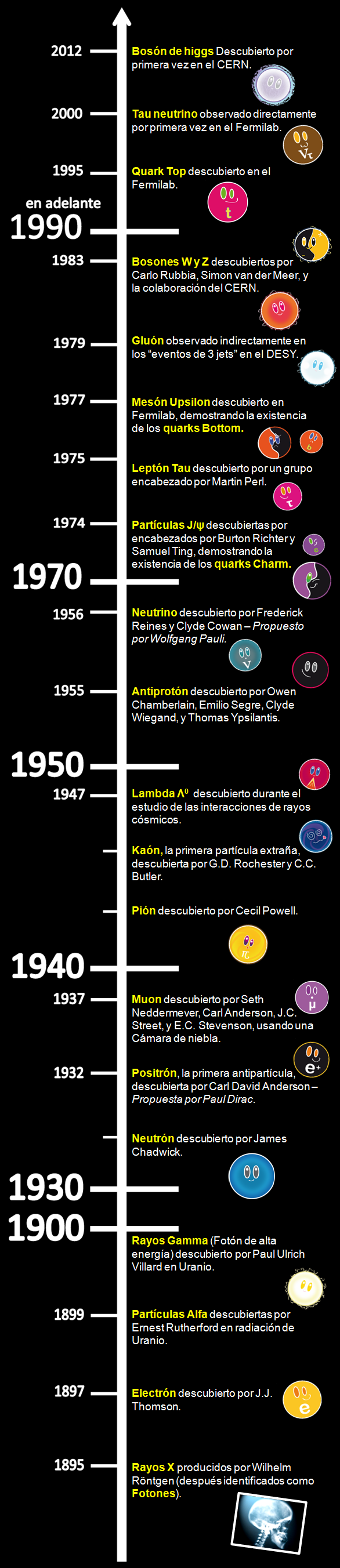 Timeline Descubrimiento de Particulas