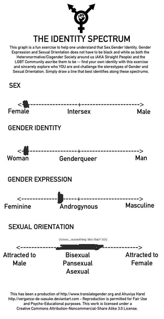 identity spectrum