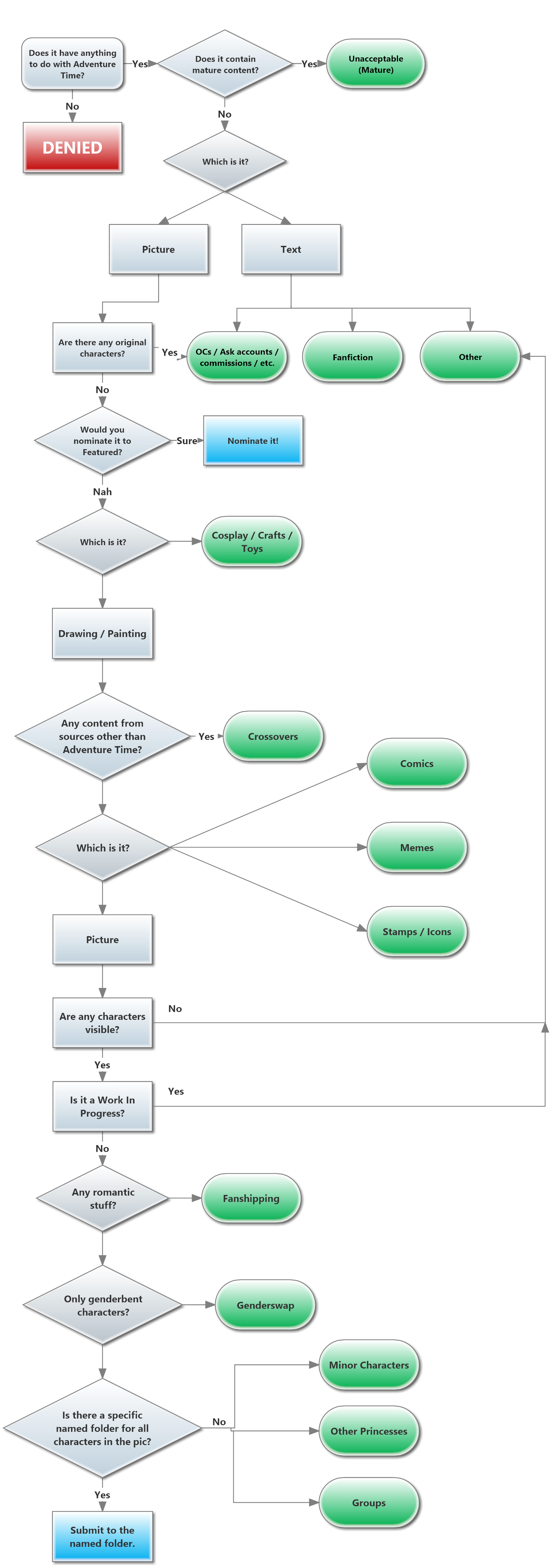 ATClub Submissions Process