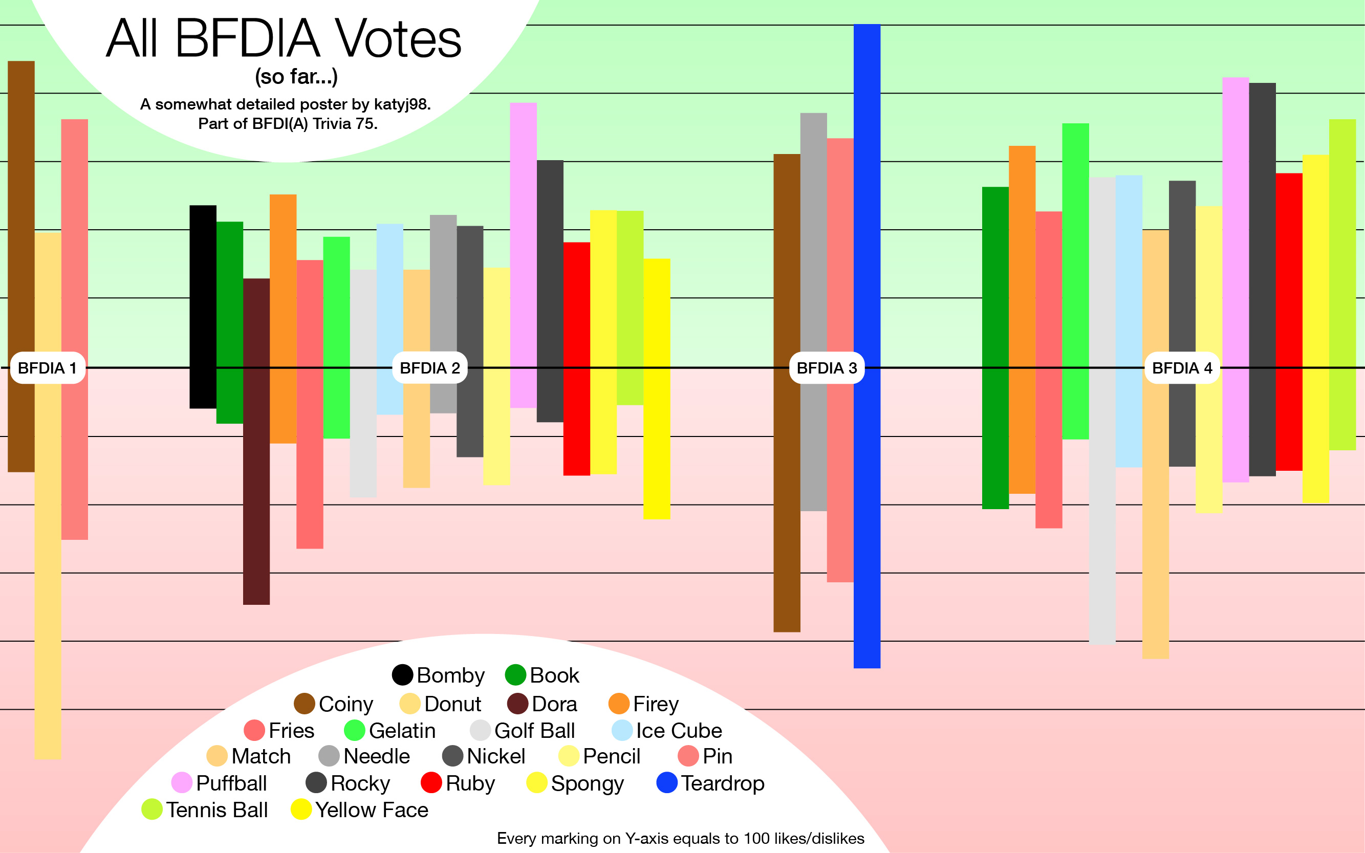 Bfdia 15 Voting Results Bfdia 15 Voting Results