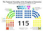 The composition of Asinestrian parliament